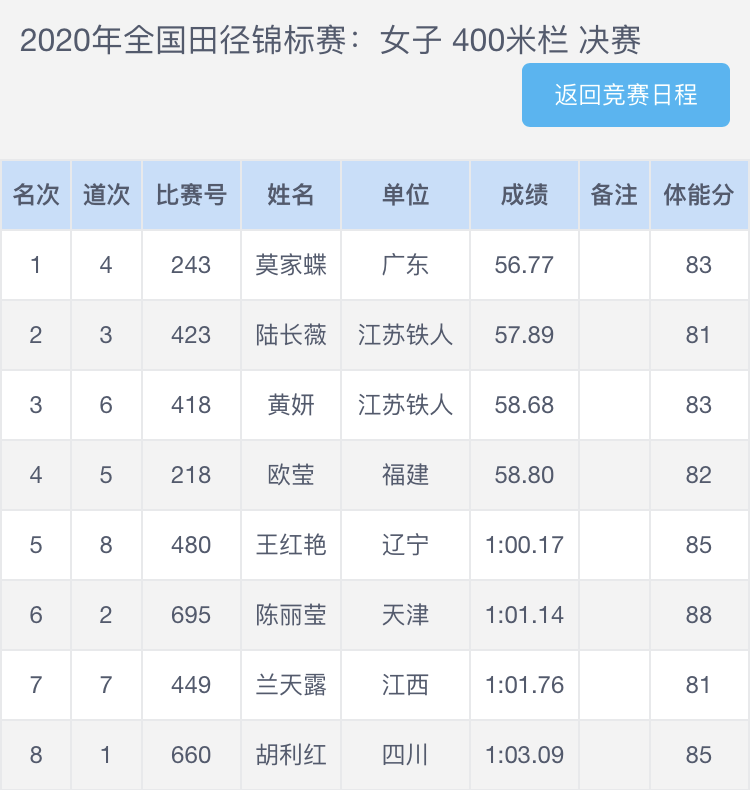 加拿大田径选手刷新个人最佳成绩